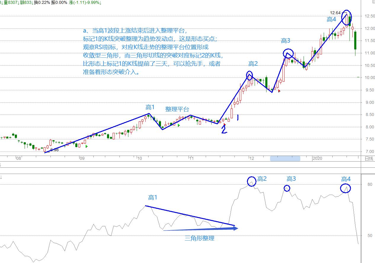 rsi指标选股法,rsi指标的多空趋势
