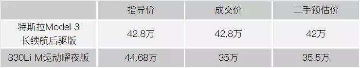 同一车型纯电汽车和燃油汽车价格,25万的电动车和15万的燃油车比较