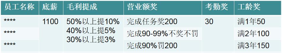 药房员工工资一般多少钱一个月,药店员工工资与福利
