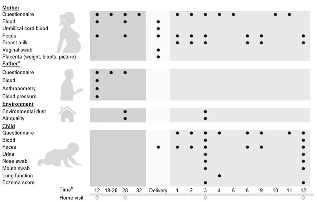 荷兰出生队列LifelinesNEXT的设计