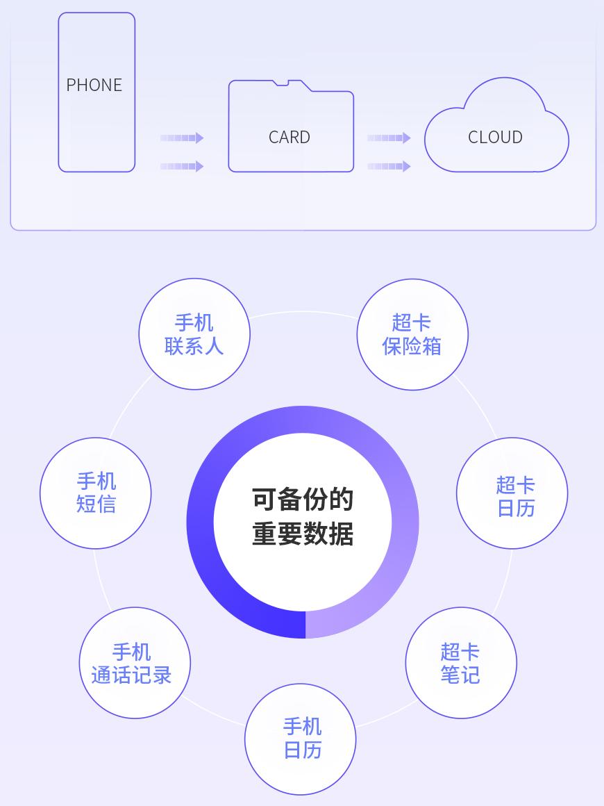 超级sim卡和普通手机卡有什么区别,这才是未来手机该有什么样子