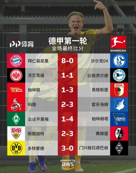 德甲今日综述：6场狂进24球哈兰德双响伊比舍维奇反绝杀