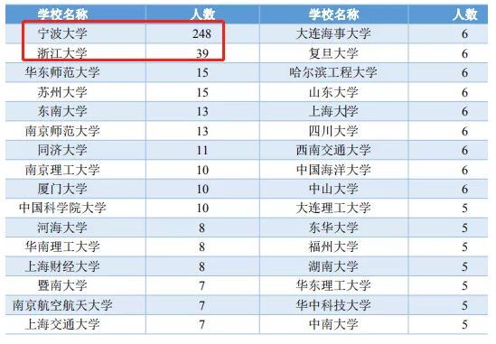 浙江高校解读（二）宁波大学