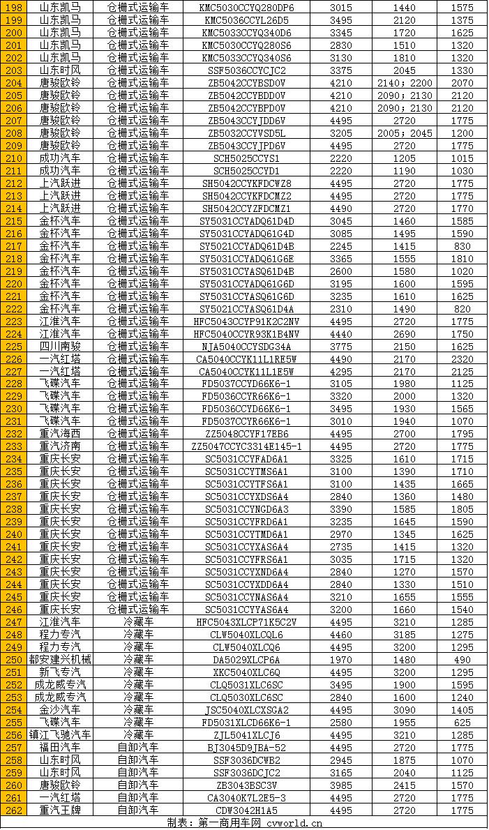 江淮福田解放哪个车型好,福田江淮重汽解放