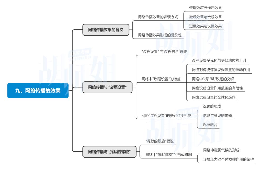 网络传播概论开卷,网络传播概论重难点