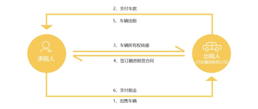 汽车融资租赁发展前景展望,汽车融资租赁业务现状