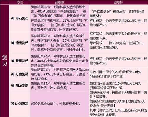 完美国际2妖兽技改,妖精战宠系统重置全职业技改详解