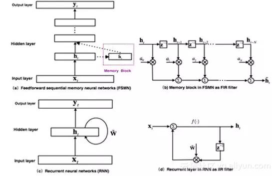 阿里离线语音识别,人工智能语音识别模型