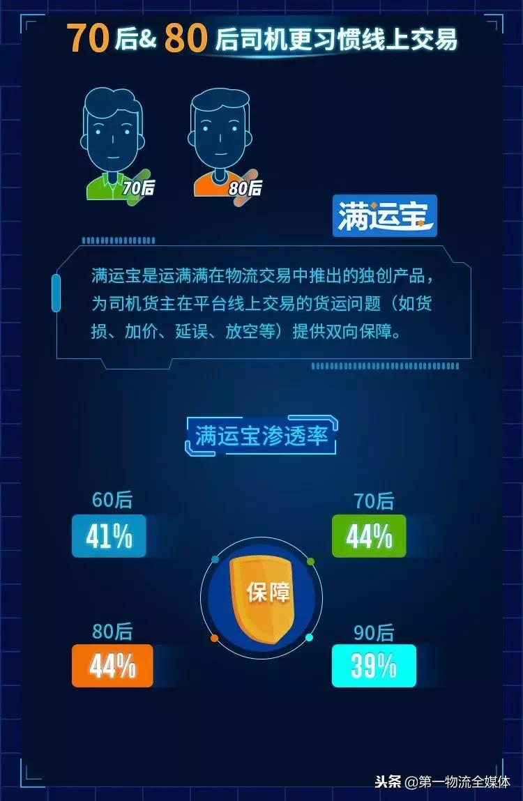 四十年四代人运满满发布四代卡车司机数据报告