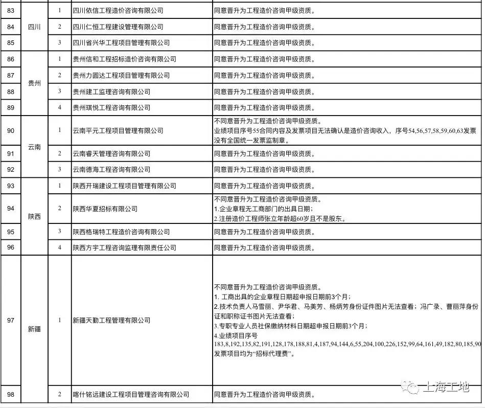 2019年第一批工程造价咨询企业晋升甲级资质审核结果公示