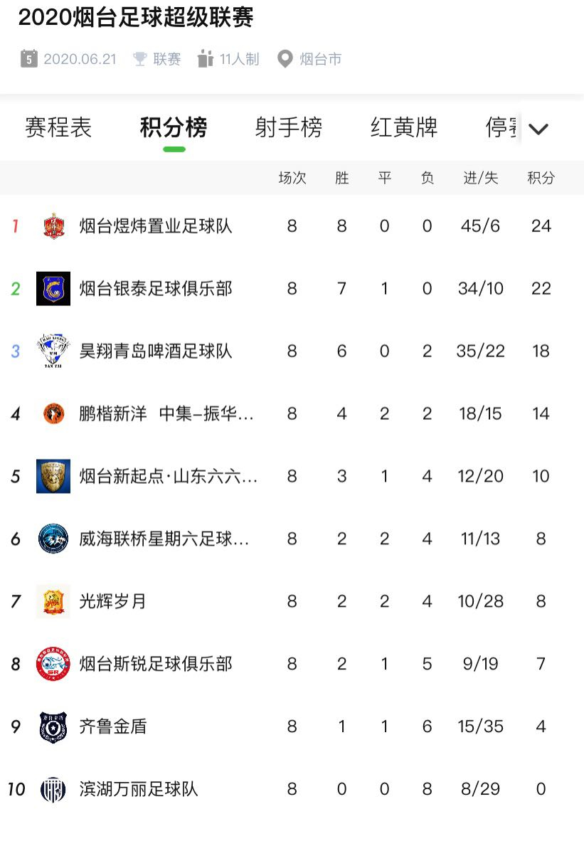 煜炜银泰末轮上演争冠大戏金盾滨湖提前一轮降入甲级