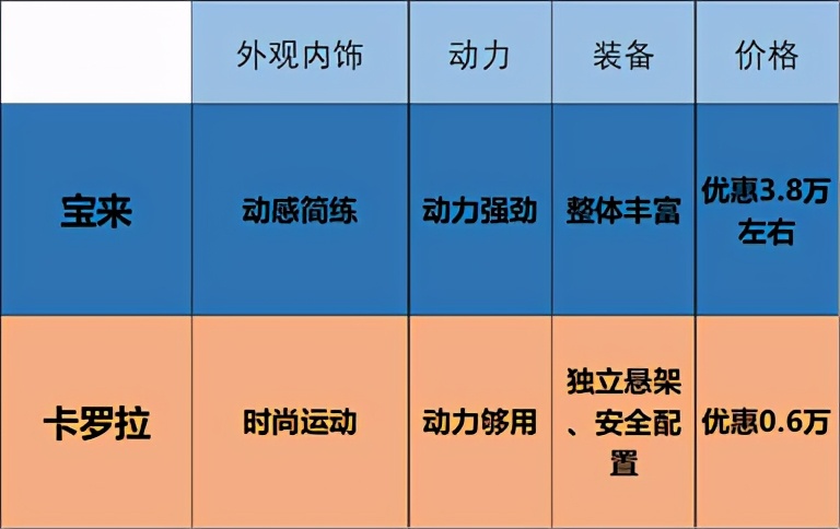 宝来和卡罗拉谁的车身结构好,1.5l宝来和1.2t卡罗拉哪个动力大