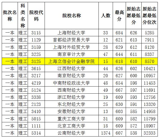 上海立信会计金融学院二本怎么样,上海立信会计金融学院是985吗