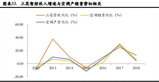 特斯拉降价利好三花智控,特斯拉与三花智控