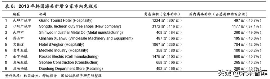 韩国免税指南,韩国免税业现状