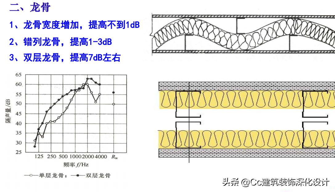 「北新建材」全轻钢龙骨跌级吊顶系统
