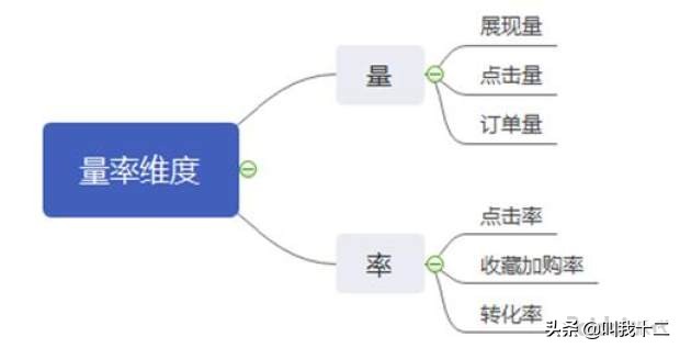 直通车怎么带动自然搜索底层逻辑,直通车转化率和自然搜索转化率