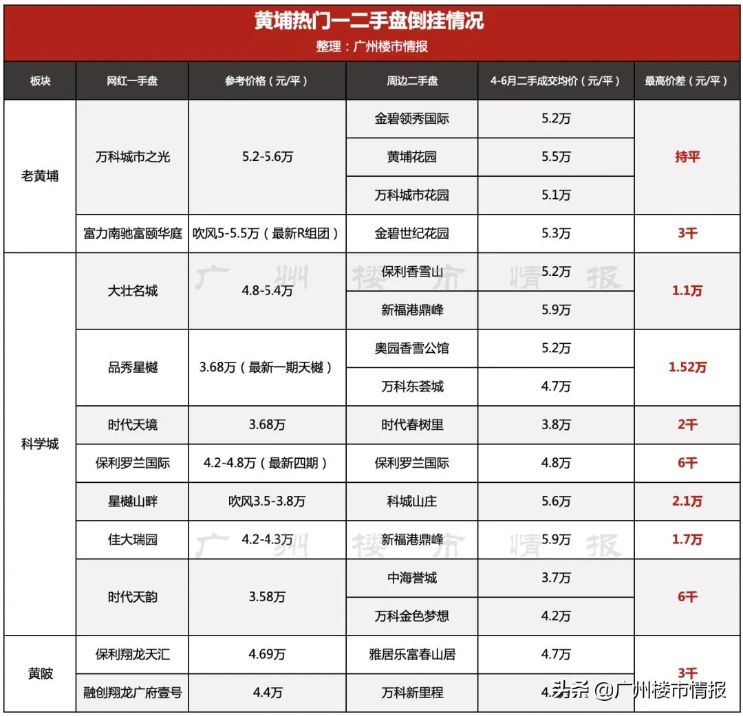 太卷了！天河、黄埔新盘，竟跟二手倒挂1万/㎡！还不抢吗？