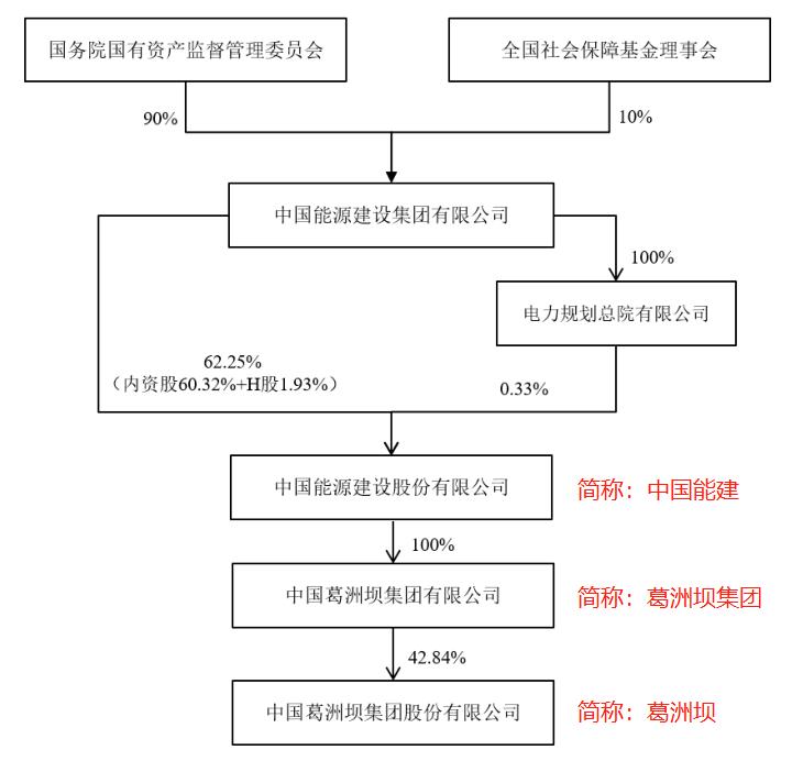中国能建和葛洲坝合并业绩,中国能建吸收合并葛洲坝案例解读