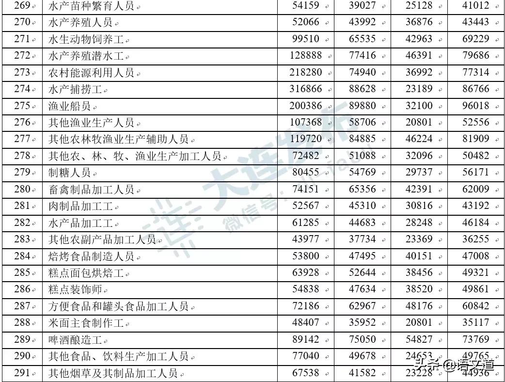 在大连多少工资够生活,在大连多少工资算中产