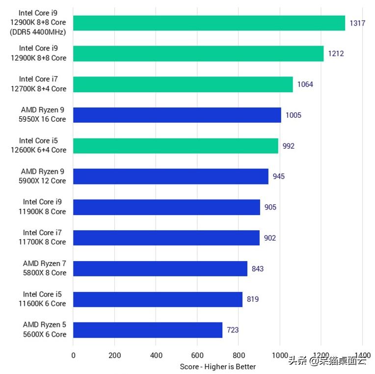 第12代英特尔酷睿CPU性能怎么样？各类3d软件评测出炉