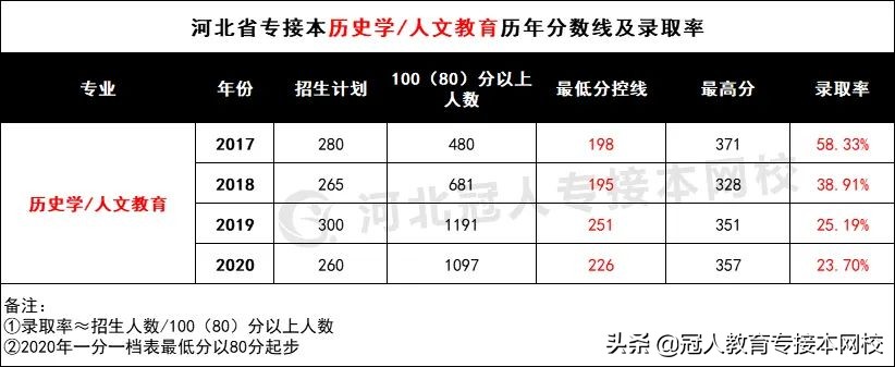 专接本历史学:公办院校承包,男生跨专业居多,初中水平就能考?