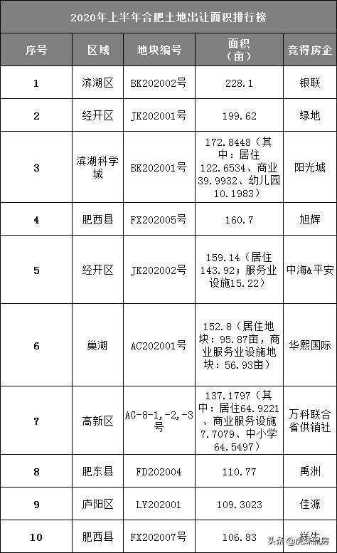 卖地41宗3343.3亩！揽金266.5亿！中铁4局称霸合肥土地市场