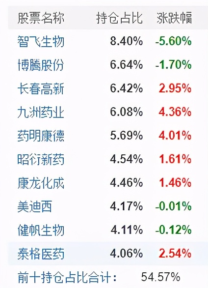历史最高收益的基金排行榜,收益最高的基金前十