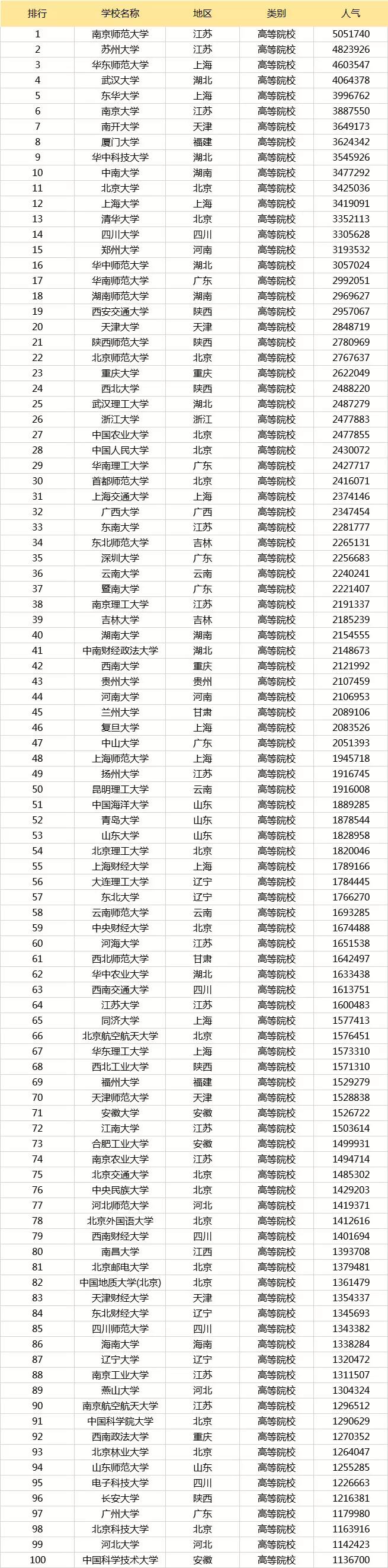 考研专业人气排行榜top100,考研热门院校top100