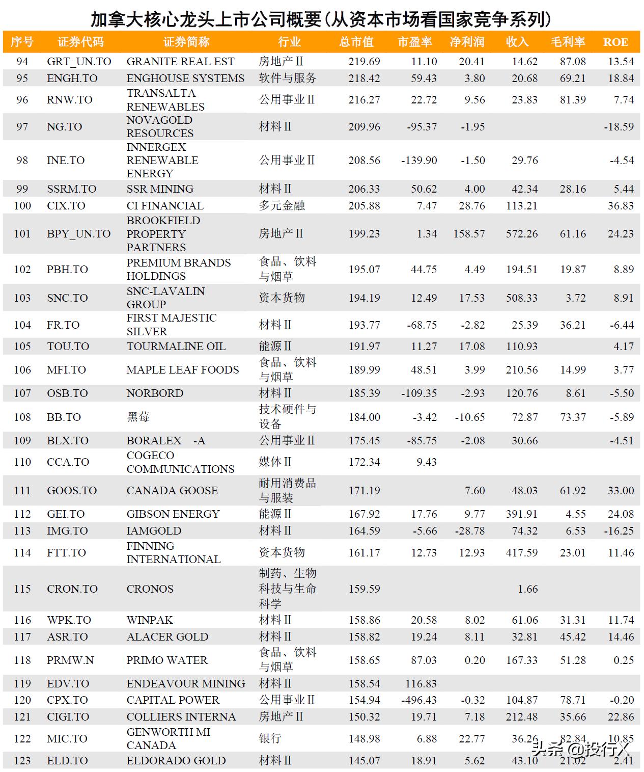 加拿大核心龙头上市公司概要2