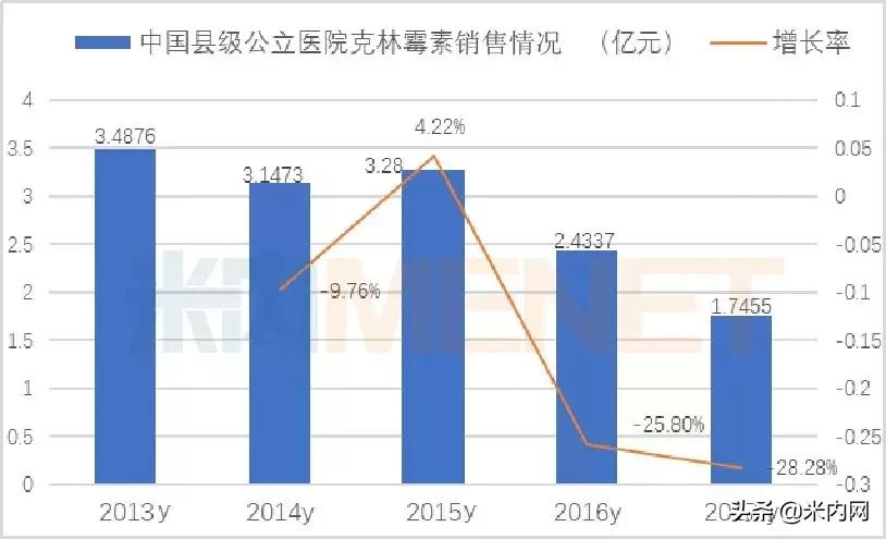 广谱抗生素7个口服药过一致性评价，克林霉素市场超30亿