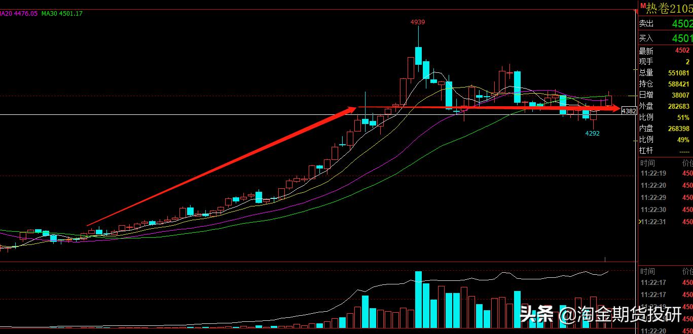 期货交易长线要模拟吗,期货弱趋势