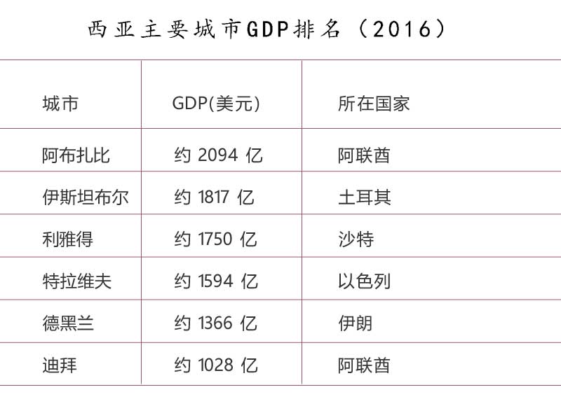 阿联酋各大城市,迪拜是阿联酋的一个城