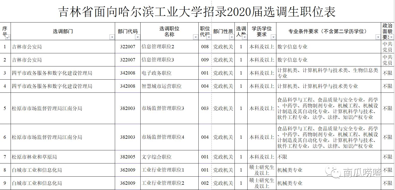 吉林省直选调生,江西选调生分数线