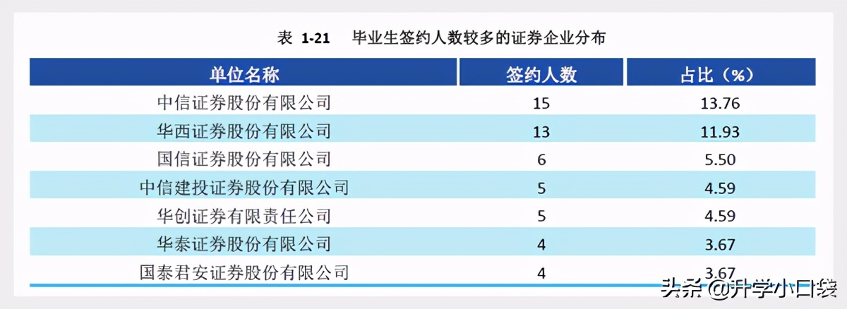 西南财经大学2020年就业数据发布，主要就业单位有哪些？