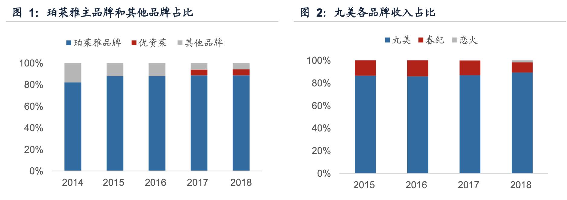珀莱雅合理估值分析,珀莱雅估值分析