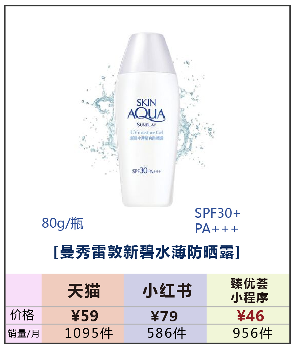 2019防晒霜销量排行榜,防晒霜销量第一名是哪一款