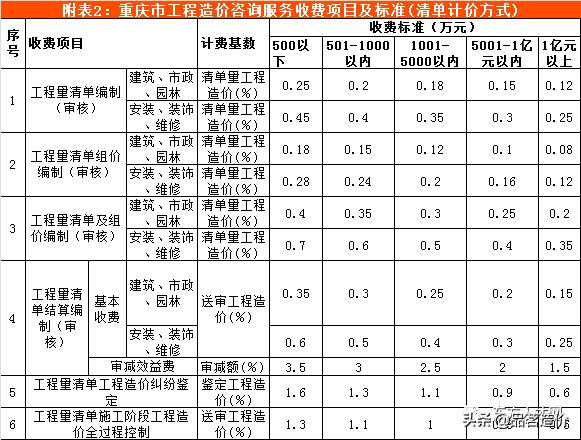 青海省工程造价咨询收费标准,工程造价咨询服务收费标准