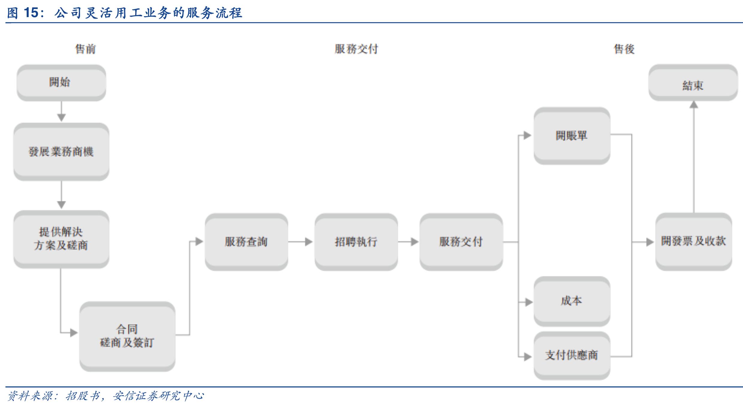 2019年人力资源服务行业深度分析-万宝盛华对比科锐国际