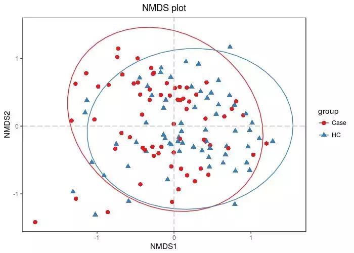肠道菌群16s检测挂什么科,肠道菌群测序数据分析