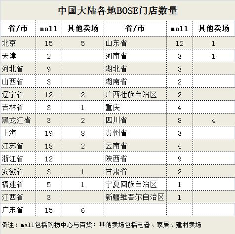 bose耳机实体店和网店的区别,bose耳机销售趋势