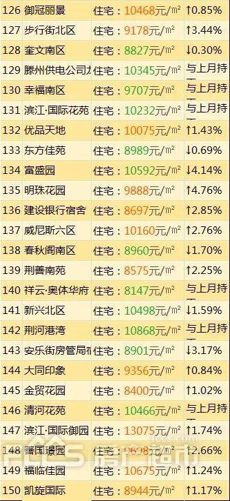 滕州8月份即将开盘的楼盘有哪些,滕州市房价5月份趋势