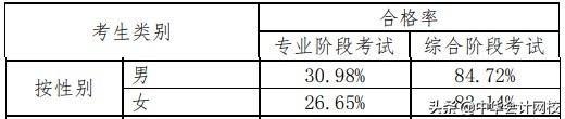 中注协cpa通过率,中注协通过率高吗