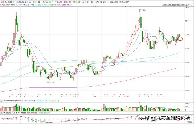 欧菲光新一轮上涨开始,欧菲光新增概念