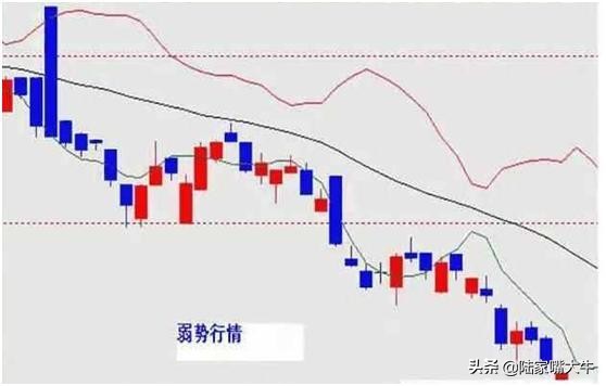 布林线的boll和ub和lb值怎么看,boll指标详细使用方法