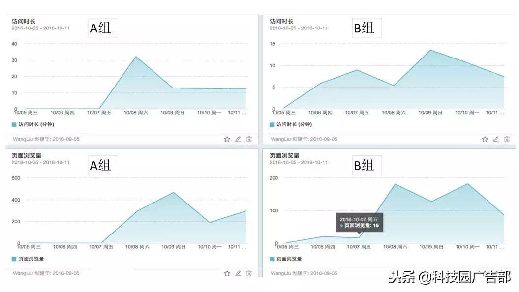 运营要看的四个数据,常见的运营分析方法