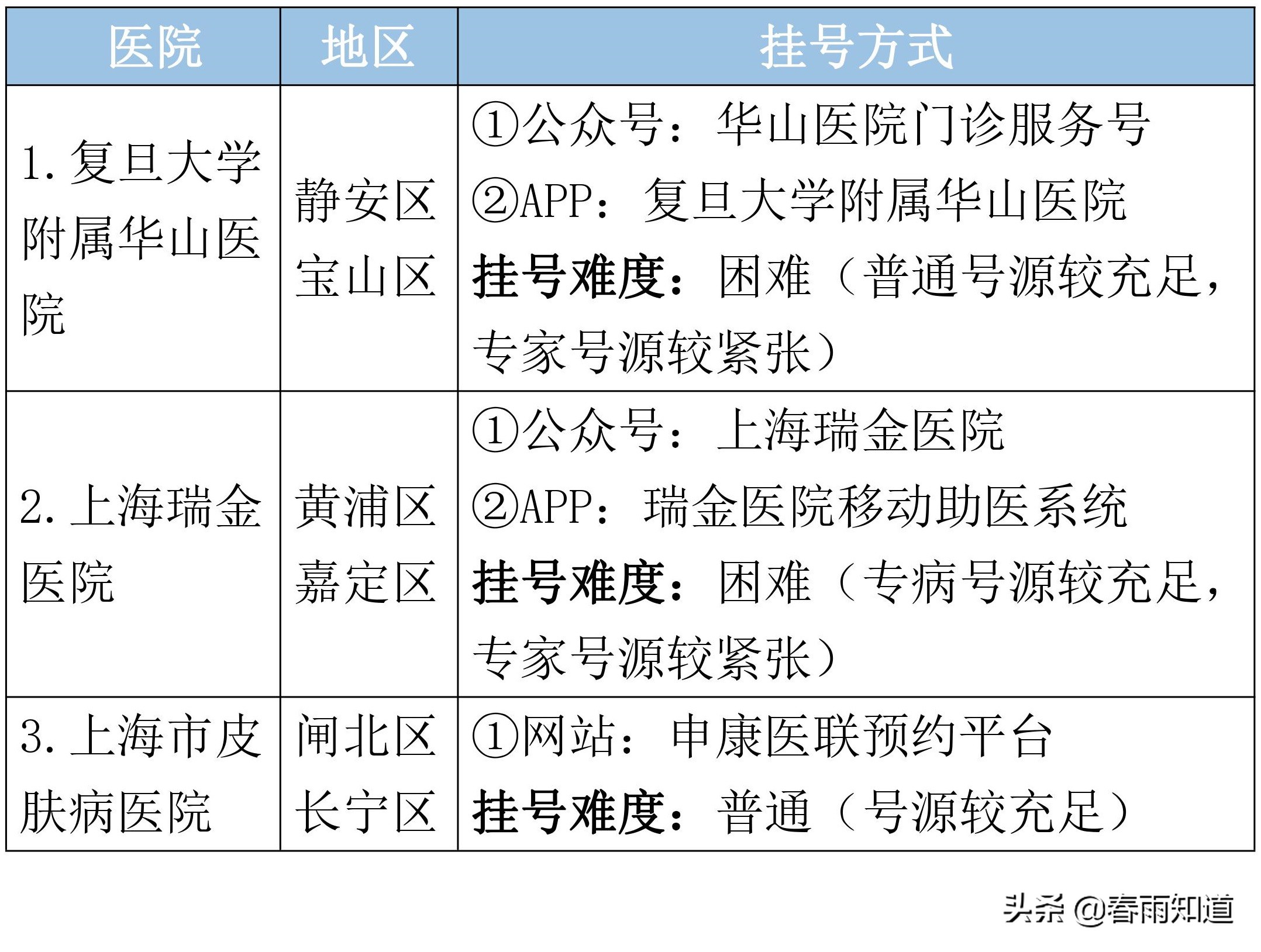 最全的上海医院科室排名,上海市瑞金医院网上预约挂号