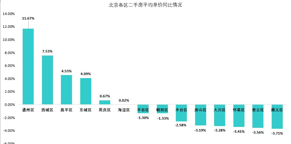 通州通惠南路二手房最新房价,通州二手房房价走势