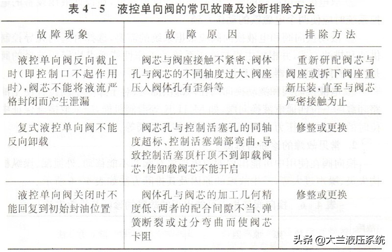 液控单向阀和液压锁的区别,密封性能最好的液控单向阀