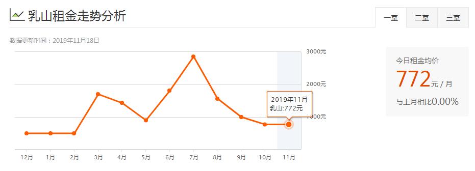 威海环翠区租房多少钱一个月,威海夏季租房